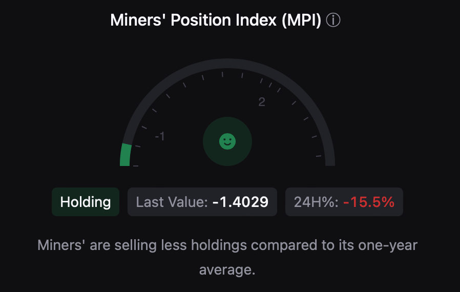 BTC miners were also reluctant to sell their holdings